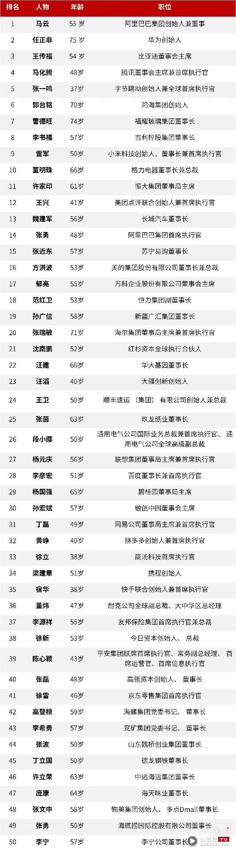 2020中国最具影响力50位商界领袖：马化腾位列第四